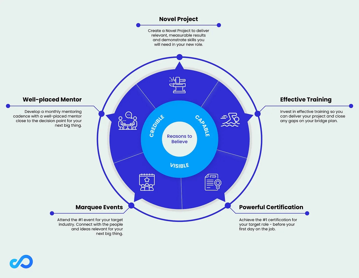 Official 5 Pillars Method infographic showing Marquee Event, Powerful Certification, Effective Training, Novel Project, and Well-Placed Mentor